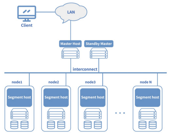 海山數(shù)據(jù)庫(He3DB)數(shù)據(jù)倉庫發(fā)展歷史與架構(gòu)演進(jìn) (一)傳統(tǒng)數(shù)倉數(shù)據(jù)處理